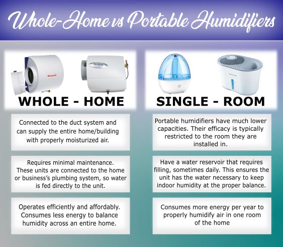 Whole Home Humidifier | Air Dynamics | Portable Humidifier vs Whole Home Humidifier
